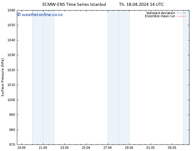 Surface pressure ECMWFTS Sa 20.04.2024 14 UTC