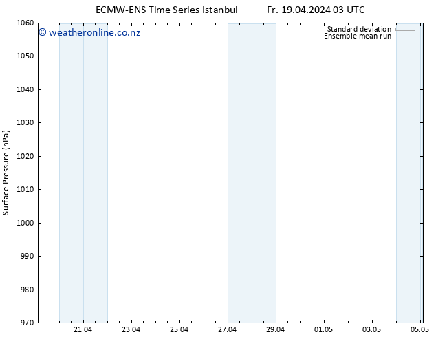 Surface pressure ECMWFTS Sa 20.04.2024 03 UTC