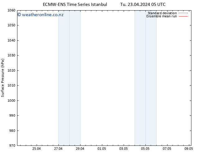 Surface pressure ECMWFTS Fr 03.05.2024 05 UTC