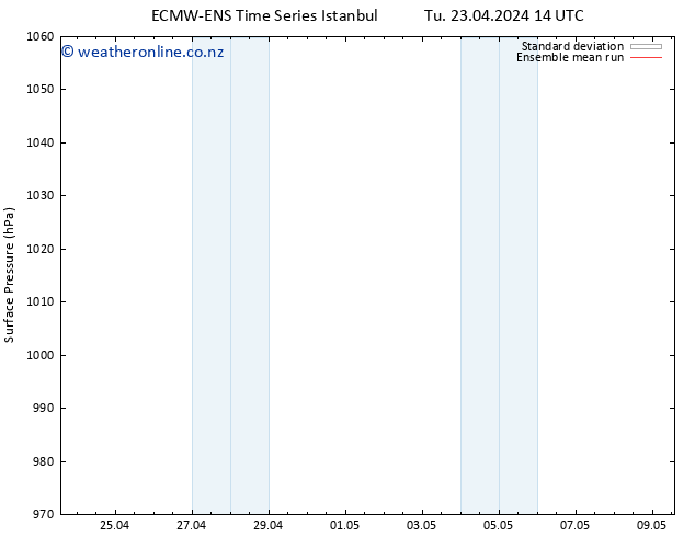 Surface pressure ECMWFTS We 24.04.2024 14 UTC