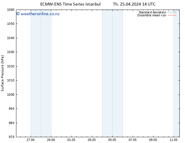 Surface pressure ECMWFTS Fr 26.04.2024 14 UTC