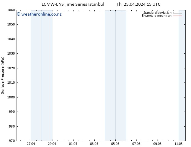 Surface pressure ECMWFTS Sa 27.04.2024 15 UTC