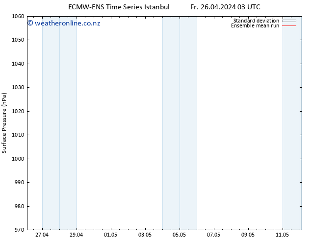 Surface pressure ECMWFTS Sa 27.04.2024 03 UTC