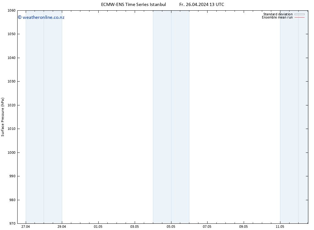 Surface pressure ECMWFTS Sa 27.04.2024 13 UTC