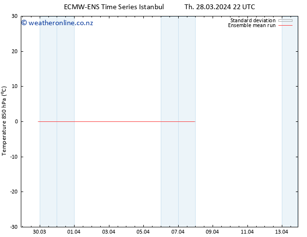 Temp. 850 hPa ECMWFTS Sa 30.03.2024 22 UTC