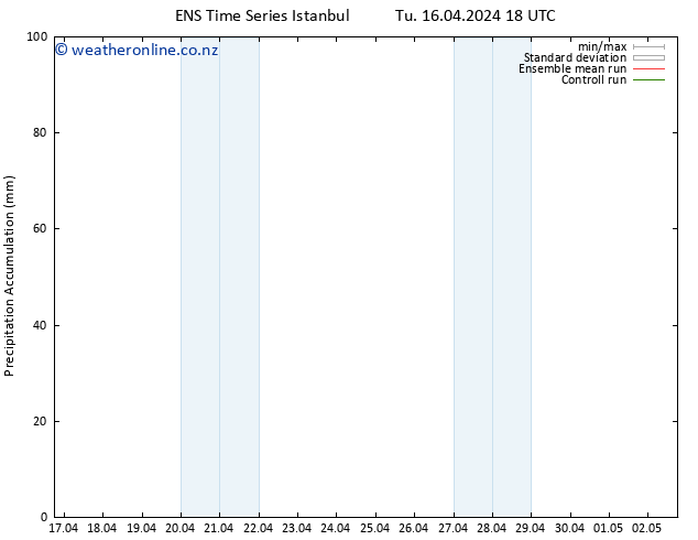 Precipitation accum. GEFS TS Su 21.04.2024 00 UTC