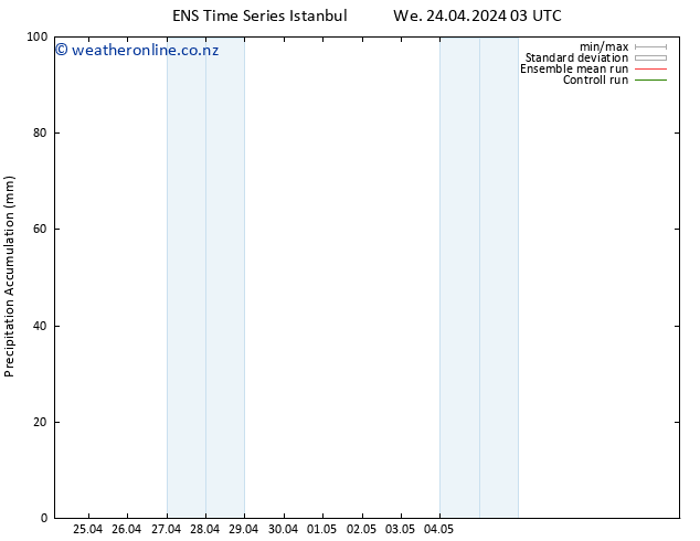 Precipitation accum. GEFS TS Th 25.04.2024 03 UTC