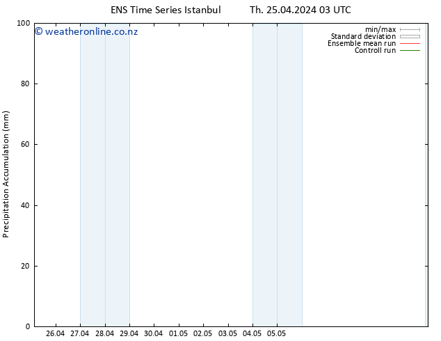 Precipitation accum. GEFS TS Mo 29.04.2024 09 UTC