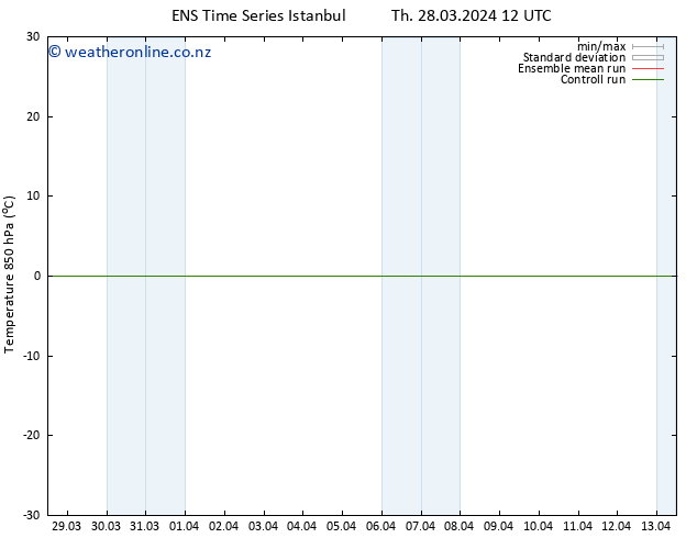 Temp. 850 hPa GEFS TS Mo 01.04.2024 00 UTC