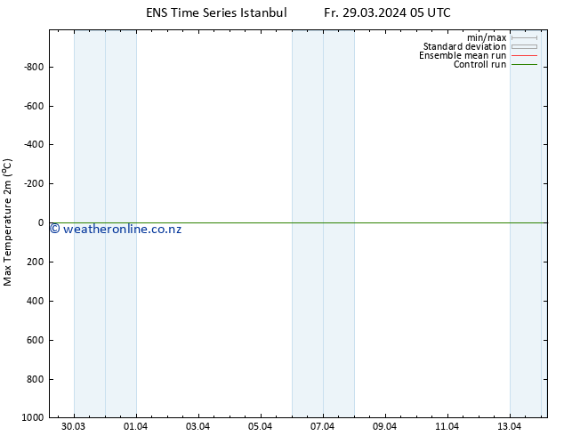 Temperature High (2m) GEFS TS Fr 29.03.2024 05 UTC