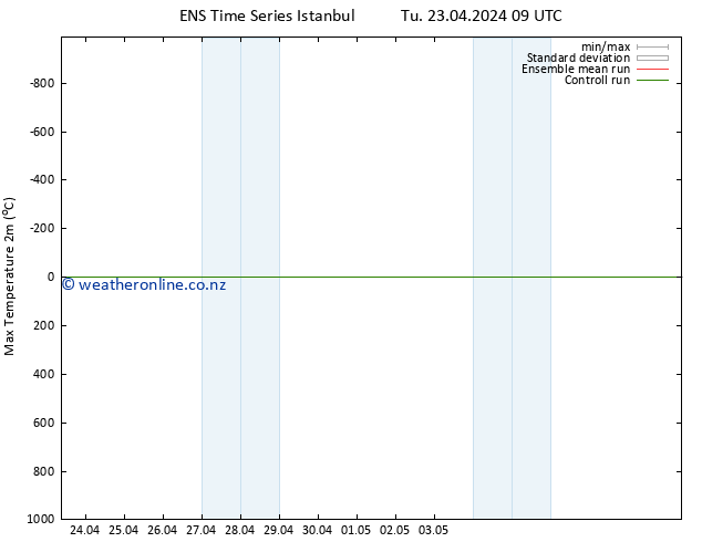 Temperature High (2m) GEFS TS Su 28.04.2024 21 UTC