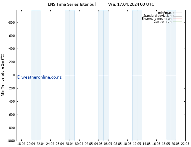 Temperature Low (2m) GEFS TS We 17.04.2024 00 UTC