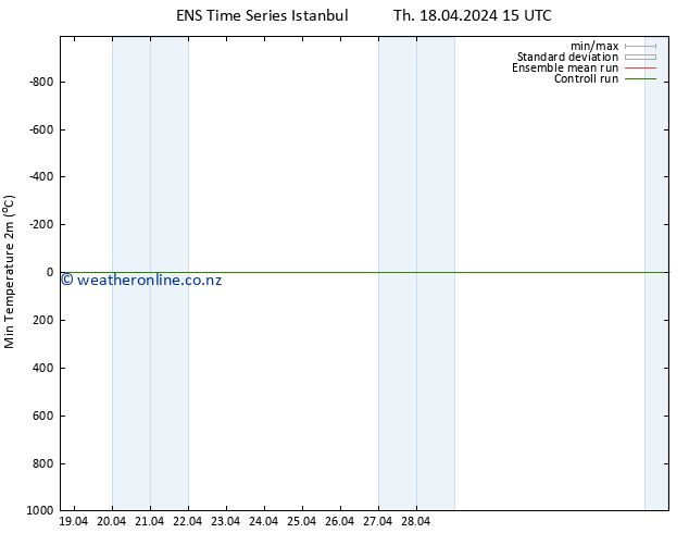 Temperature Low (2m) GEFS TS We 24.04.2024 09 UTC