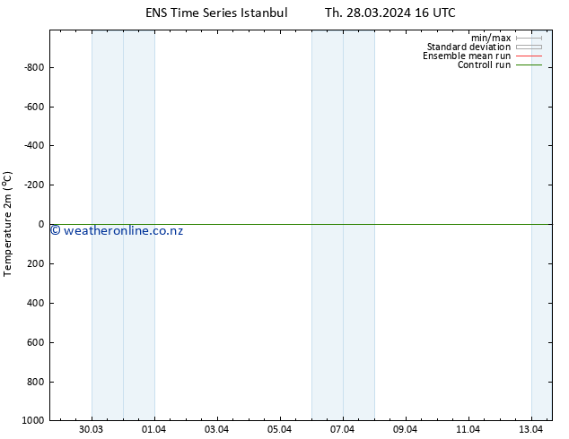Temperature (2m) GEFS TS Su 31.03.2024 16 UTC