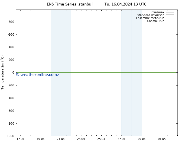 Temperature (2m) GEFS TS Tu 16.04.2024 19 UTC