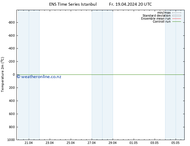 Temperature (2m) GEFS TS Fr 26.04.2024 14 UTC