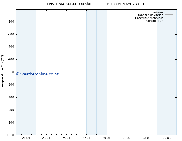 Temperature (2m) GEFS TS Sa 20.04.2024 05 UTC