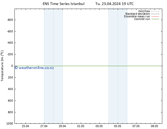 Temperature (2m) GEFS TS Th 25.04.2024 01 UTC
