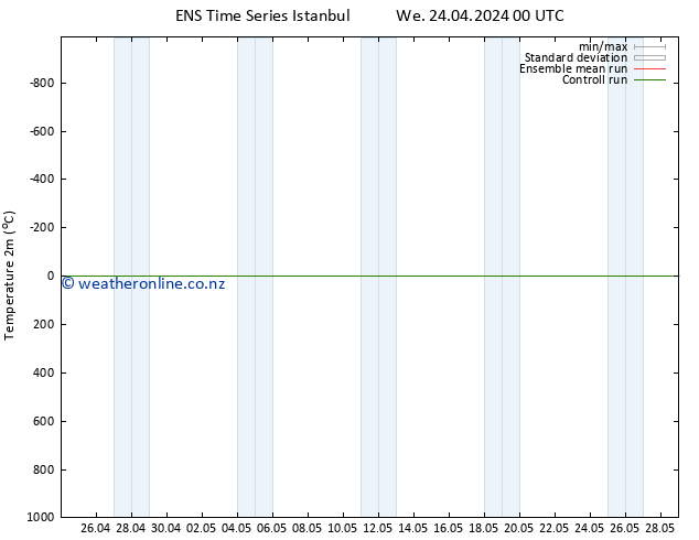 Temperature (2m) GEFS TS We 24.04.2024 06 UTC