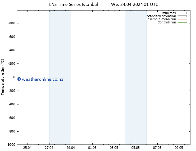 Temperature (2m) GEFS TS We 24.04.2024 01 UTC