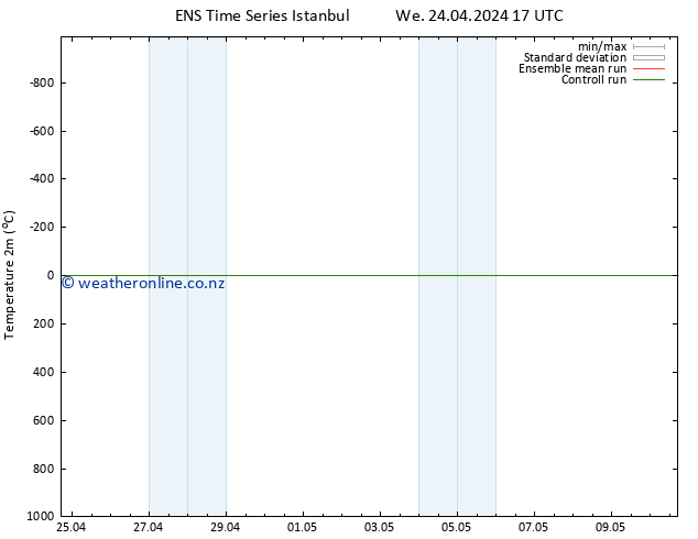 Temperature (2m) GEFS TS Tu 30.04.2024 17 UTC