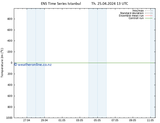 Temperature (2m) GEFS TS Fr 26.04.2024 13 UTC