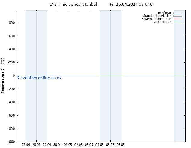 Temperature (2m) GEFS TS Su 12.05.2024 03 UTC