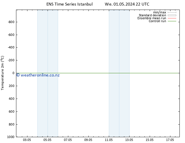 Temperature (2m) GEFS TS Sa 11.05.2024 22 UTC