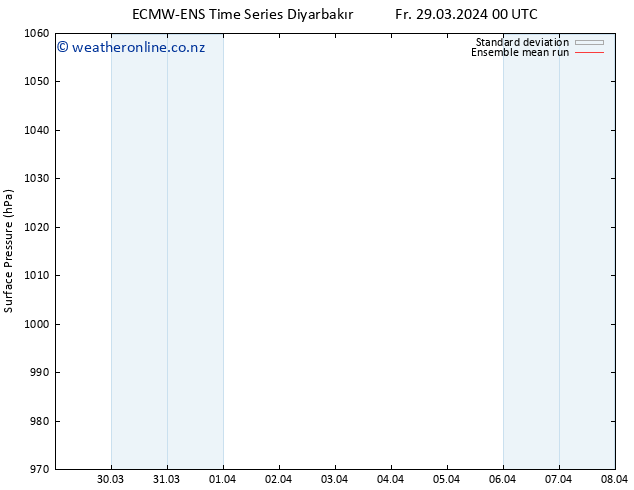 Surface pressure ECMWFTS Sa 30.03.2024 00 UTC