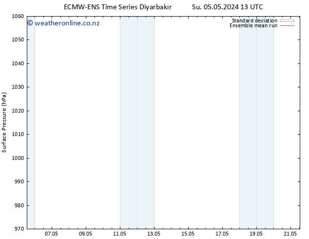 Surface pressure ECMWFTS Mo 06.05.2024 13 UTC