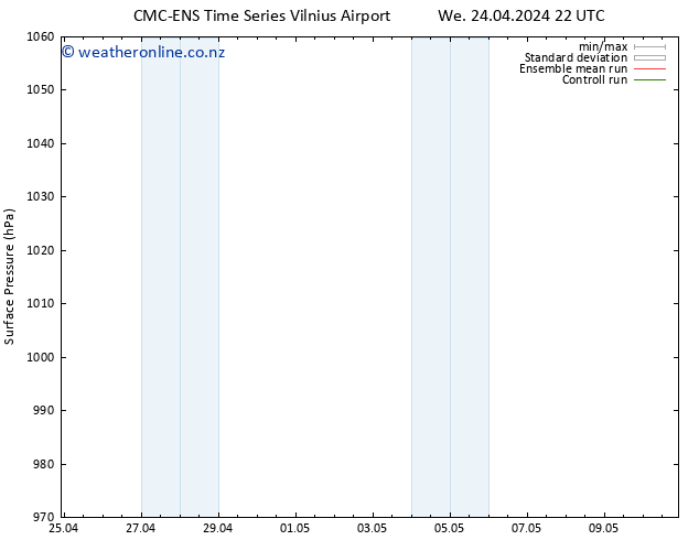 Surface pressure CMC TS We 24.04.2024 22 UTC