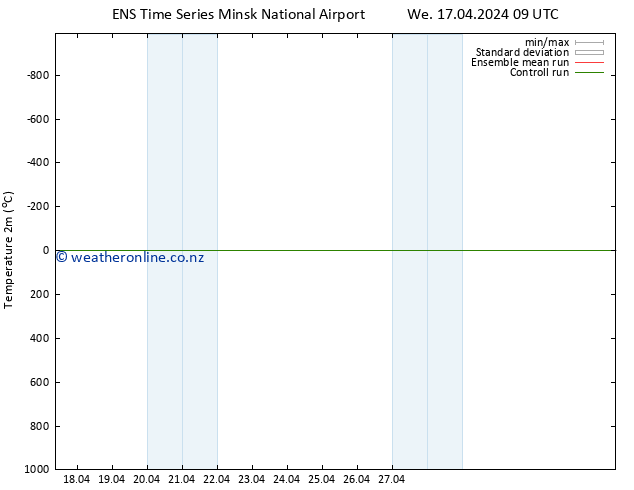 Temperature (2m) GEFS TS Fr 19.04.2024 09 UTC