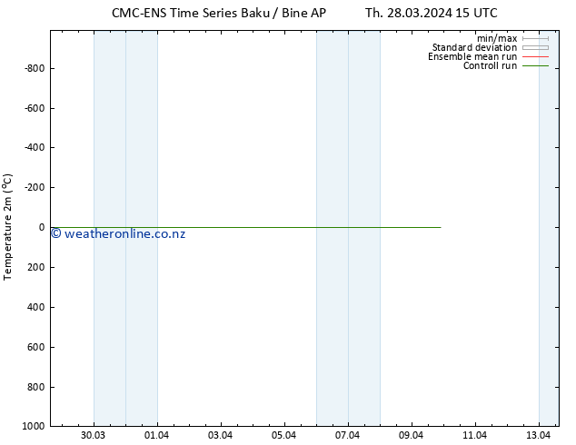 Temperature (2m) CMC TS Su 31.03.2024 03 UTC