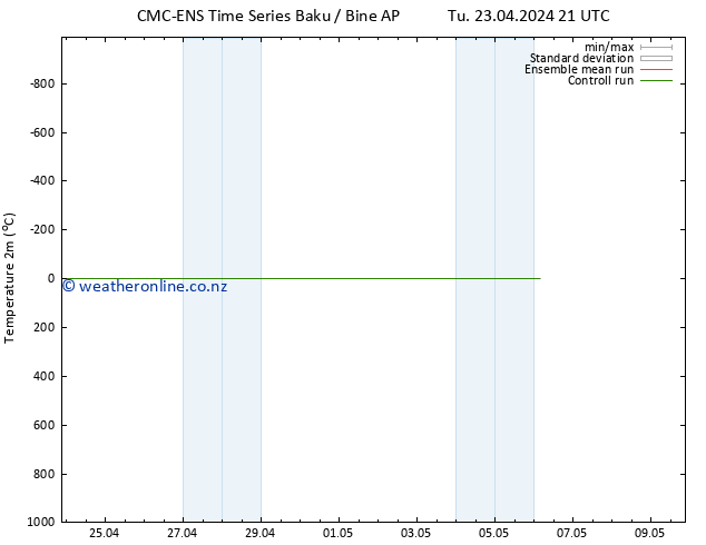 Temperature (2m) CMC TS We 01.05.2024 21 UTC