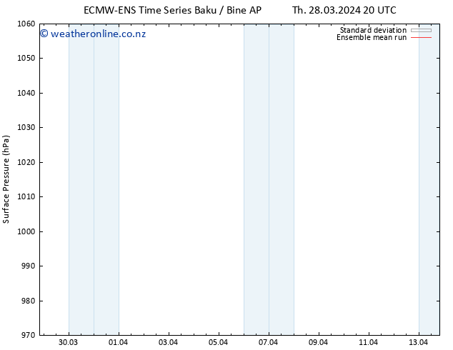 Surface pressure ECMWFTS Fr 29.03.2024 20 UTC