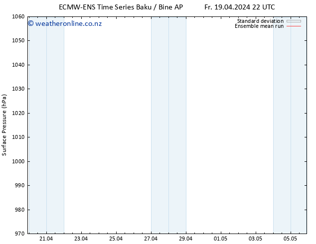 Surface pressure ECMWFTS We 24.04.2024 22 UTC