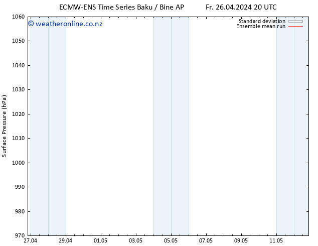 Surface pressure ECMWFTS Sa 27.04.2024 20 UTC