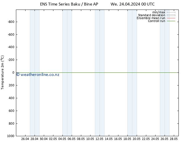 Temperature (2m) GEFS TS Sa 27.04.2024 06 UTC