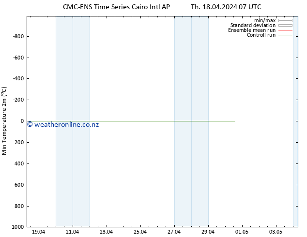 Temperature Low (2m) CMC TS Fr 19.04.2024 13 UTC