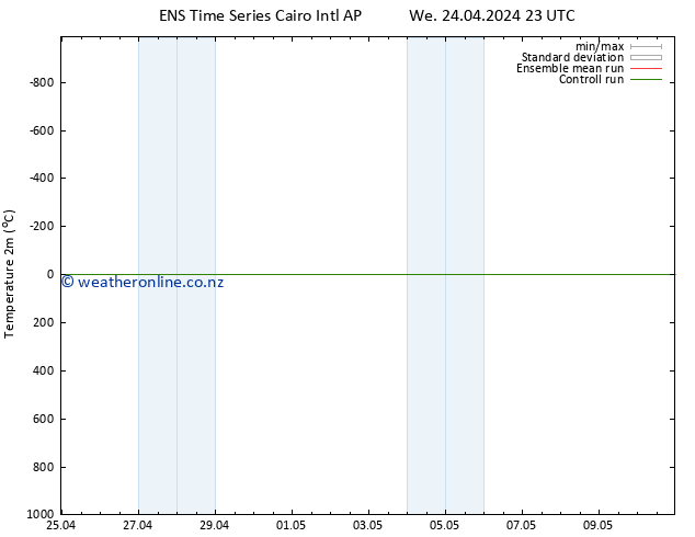 Temperature (2m) GEFS TS Sa 27.04.2024 23 UTC