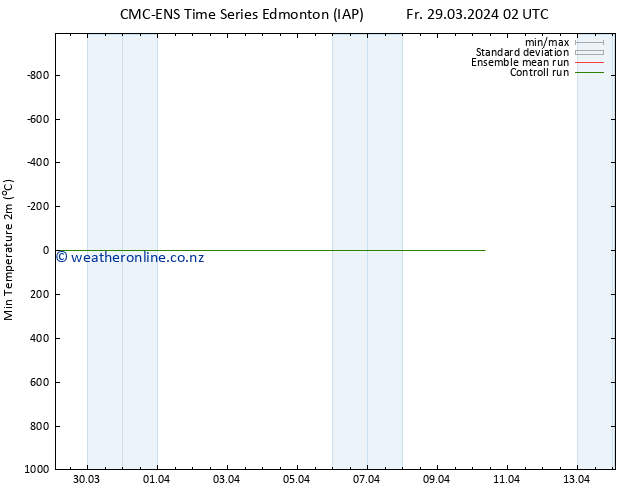 Temperature Low (2m) CMC TS Fr 29.03.2024 08 UTC