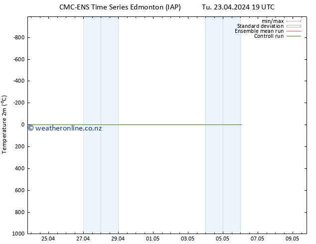 Temperature (2m) CMC TS Fr 26.04.2024 19 UTC