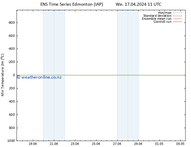 Temperature Low (2m) GEFS TS Fr 19.04.2024 05 UTC