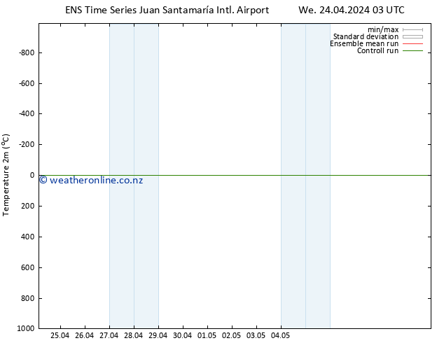 Temperature (2m) GEFS TS Fr 10.05.2024 03 UTC