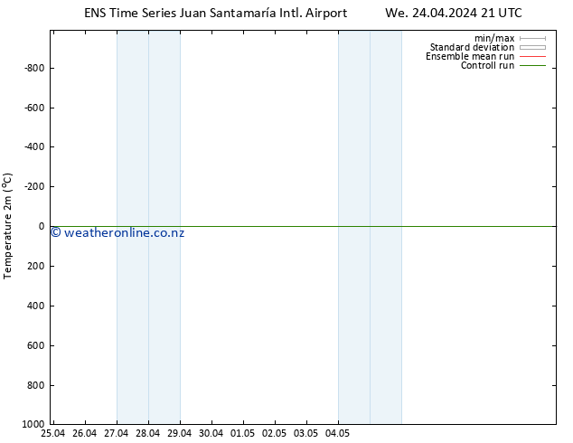 Temperature (2m) GEFS TS We 01.05.2024 03 UTC