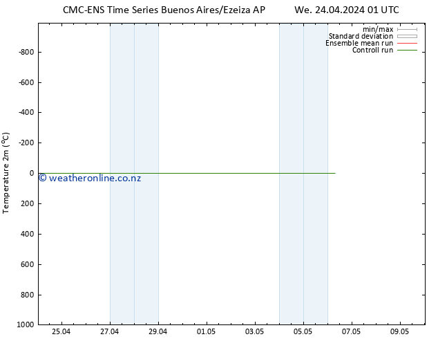 Temperature (2m) CMC TS Th 25.04.2024 01 UTC