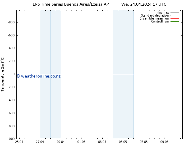 Temperature (2m) GEFS TS Th 02.05.2024 05 UTC