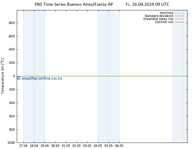 Temperature (2m) GEFS TS Sa 27.04.2024 09 UTC