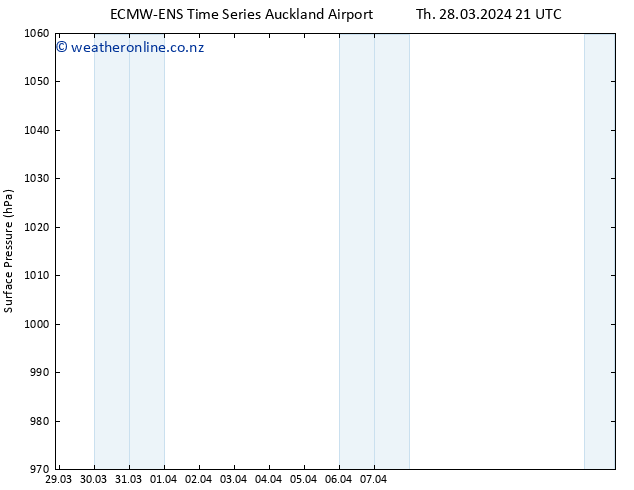 Surface pressure ALL TS Fr 29.03.2024 03 UTC