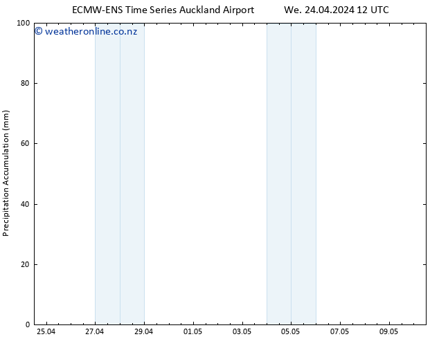 Precipitation accum. ALL TS Su 28.04.2024 18 UTC